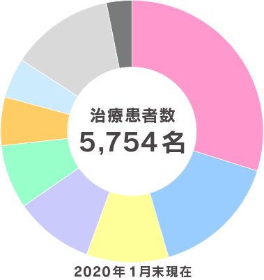 治療患者数5,754名 2020年1月末現在