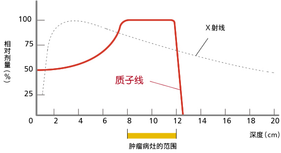 制图