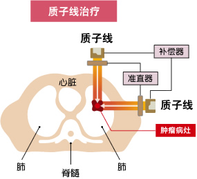 制图