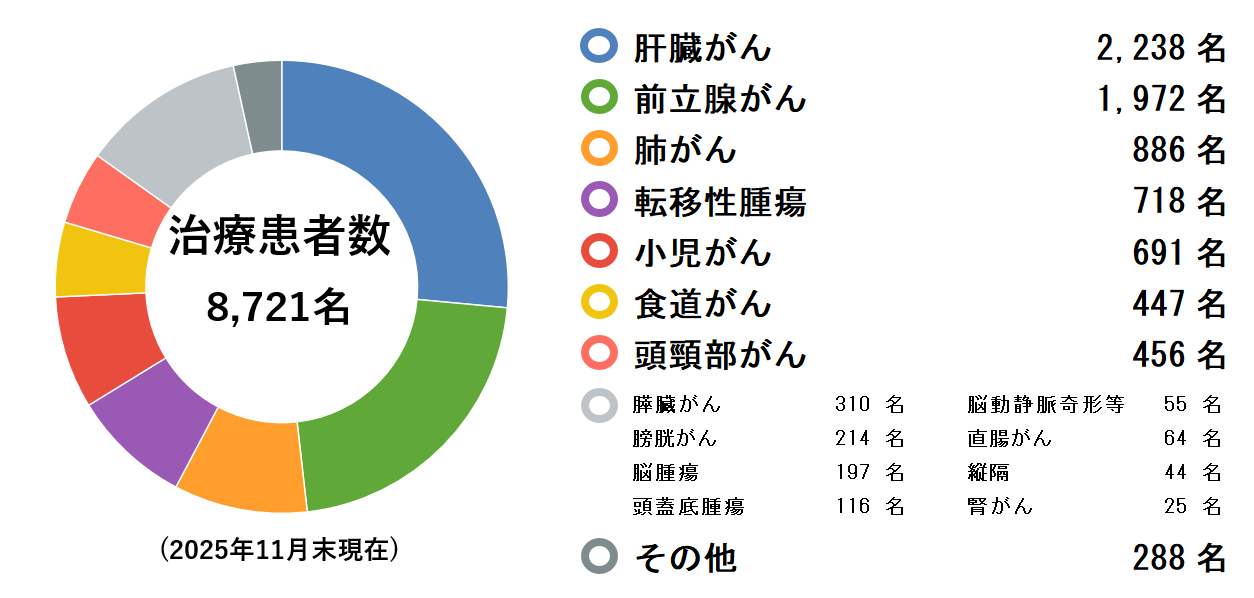治療実績（2025年10月末）