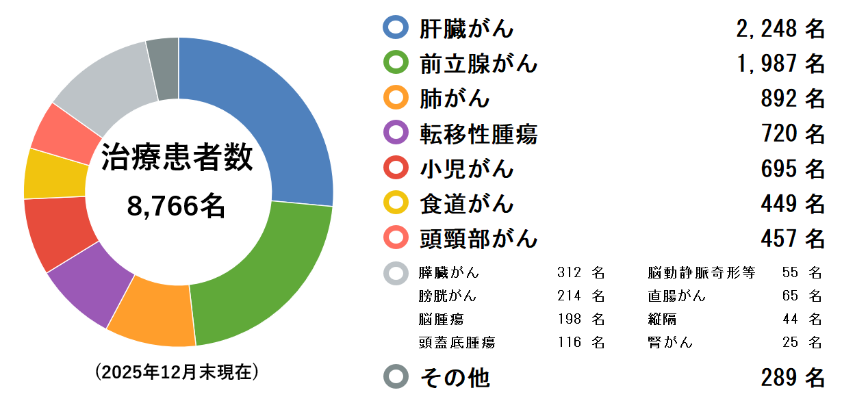 治療実績（2025年12月末）