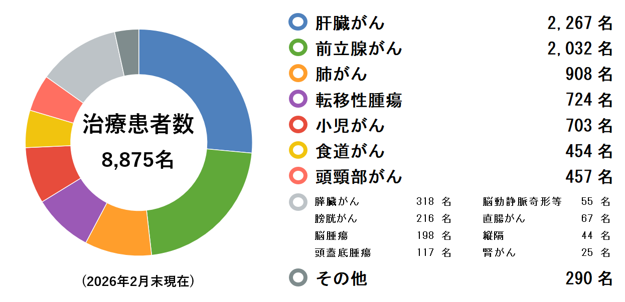治療実績（2026年2月末）