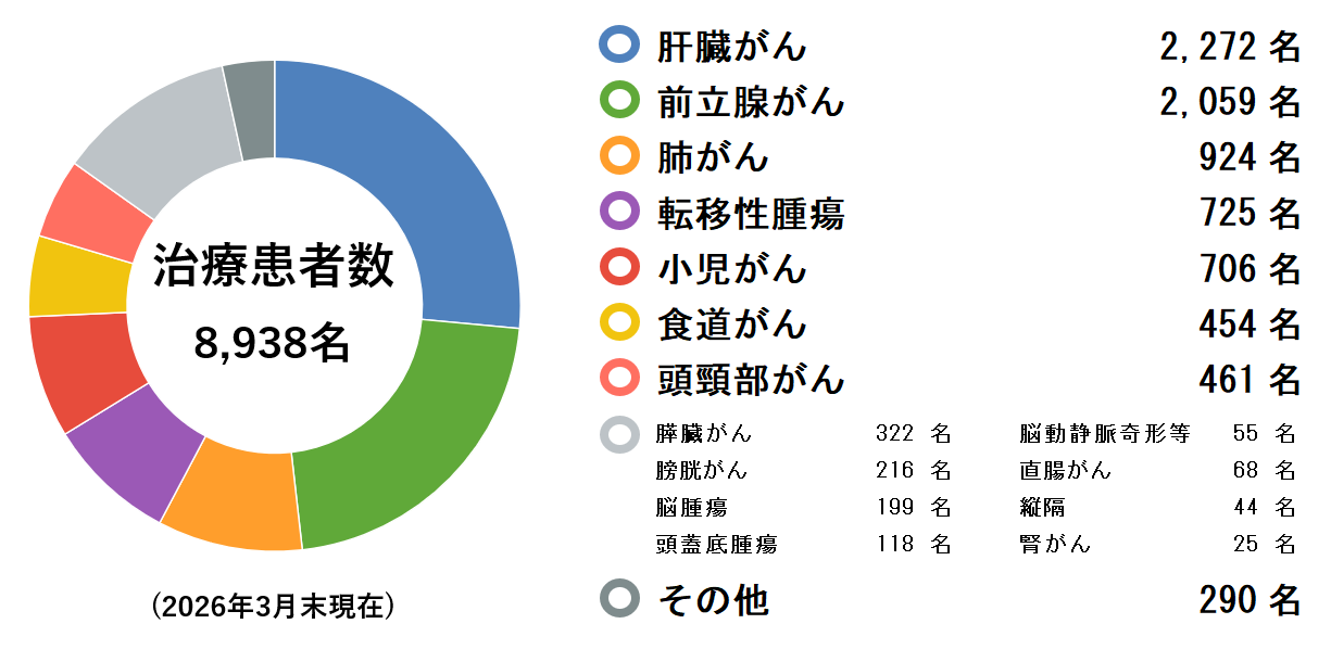 治療実績（2026年3月末）