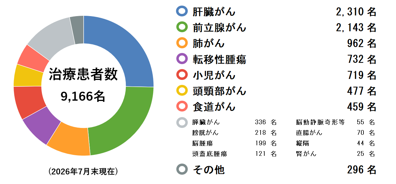 治療実績（2026年7月末）