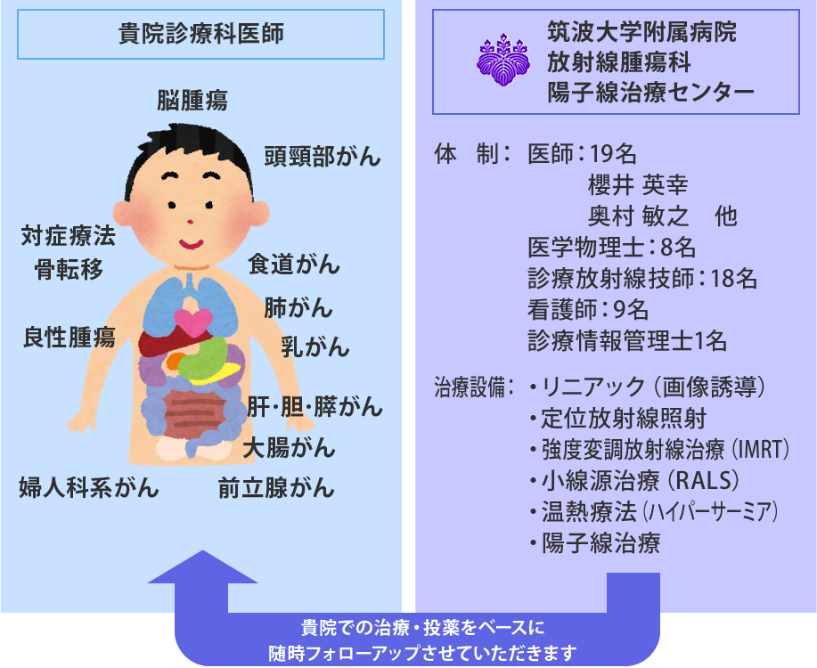 患者紹介 陽子線治療をお考えの方へ 筑波大学附属病院 陽子線治療センター