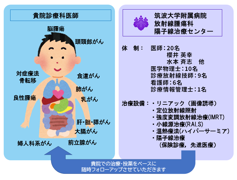 貴院での治療・投薬をベースに随時フォローアップさせていただきます